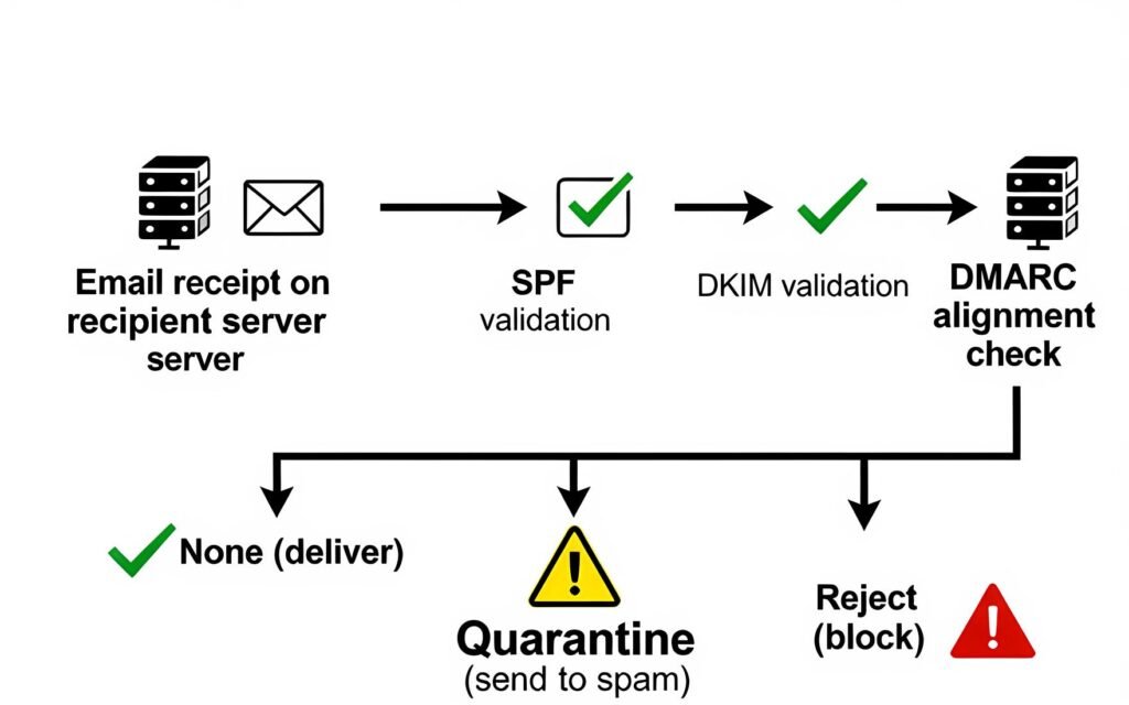 DMARC workflow and policy enforcement.
