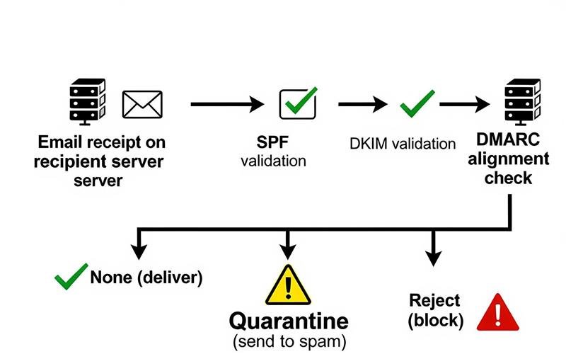 DMARC workflow and policy enforcement.