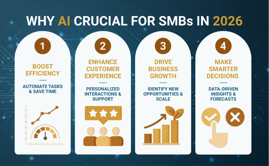 A four-pillar infographic explaining why AI is essential for small businesses in 2026. The pillars include: 1. Boost Efficiency (automating tasks), 2. Enhance Customer Experience (personalized interactions), 3. Drive Business Growth (identifying new opportunities), and 4. Make Smarter Decisions (data-driven insights and forecasts).