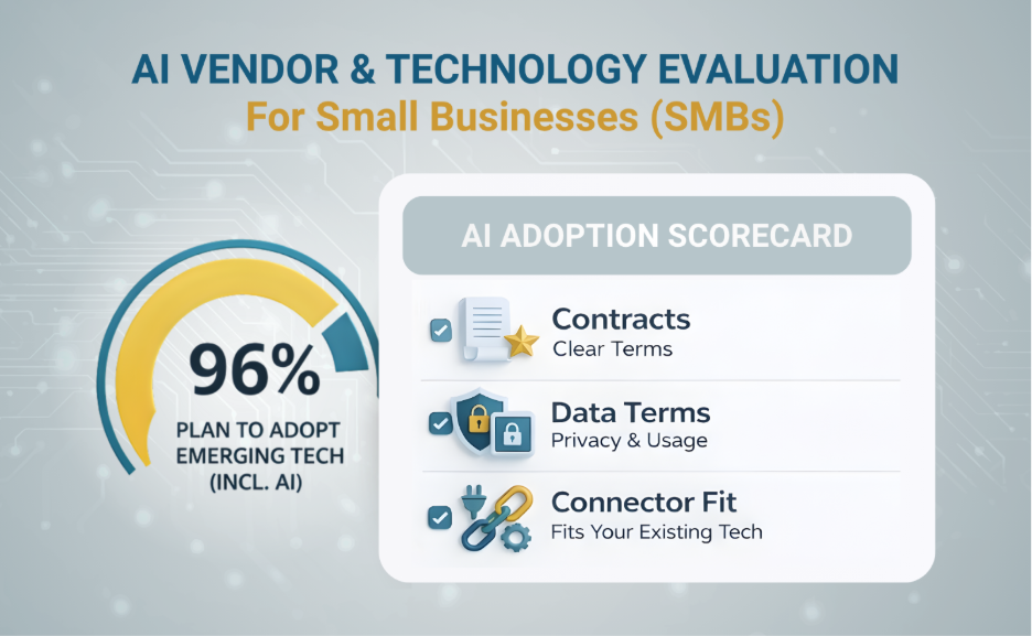 Infographic titled "AI Vendor &amp; Technology Evaluation for SMBs." A circular gauge shows that 96% of small business owners plan to adopt emerging tech like AI. An "AI Adoption Scorecard" highlights three key evaluation criteria: Clear Contract Terms, Data Privacy &amp; Usage terms, and Connector Fit for existing tech stacks.