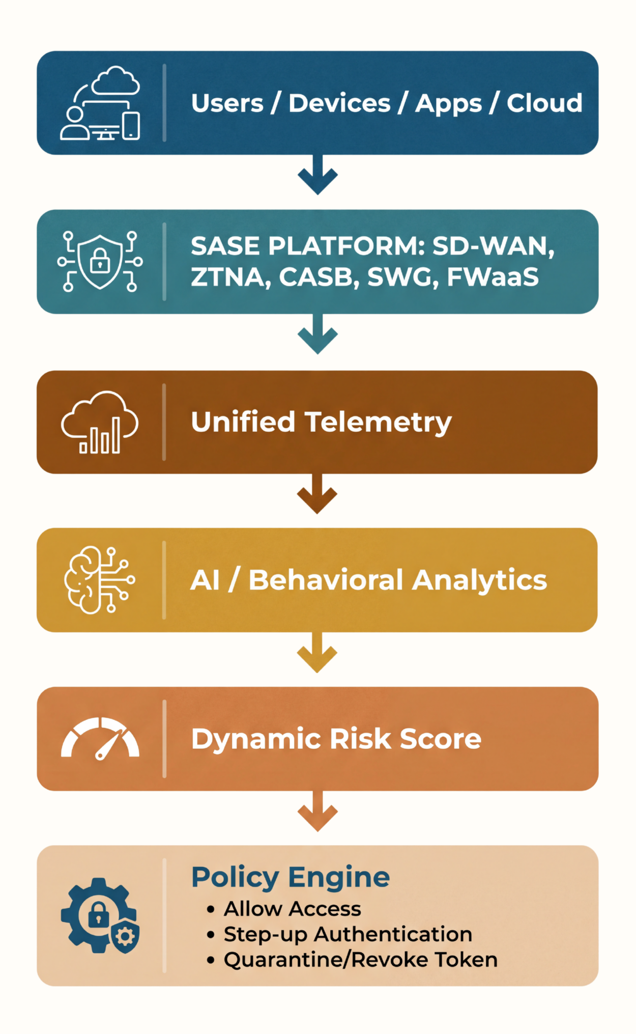 Flowchart demonstrating how AI-driven SASE processes user and device data through unified telemetry and behavioral analytics to generate dynamic risk scores and automate policy enforcement.