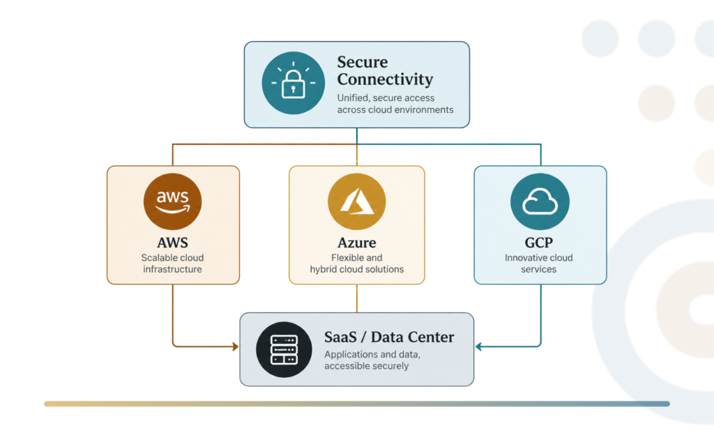 Secure connectivity architecture connecting AWS, Azure, GCP, and SaaS data center environments