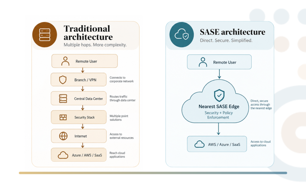 Comparison of traditional network architecture with multiple traffic hops versus SASE architecture using a nearby security edge