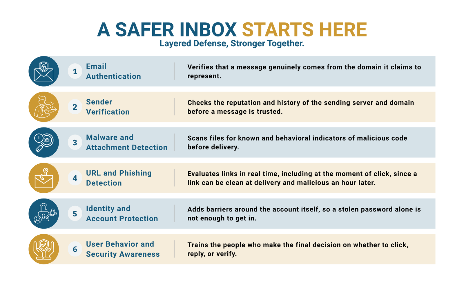 Six layers of email security including authentication, sender verification, malware detection, phishing protection, identity protection, and security awareness