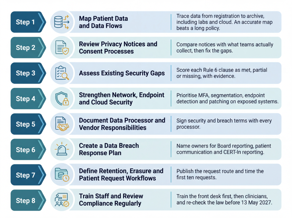 Eight-step DPDP compliance checklist for hospitals in India covering patient data mapping, privacy notices, security gaps, network protection, vendor responsibilities, breach response, data retention and staff training.