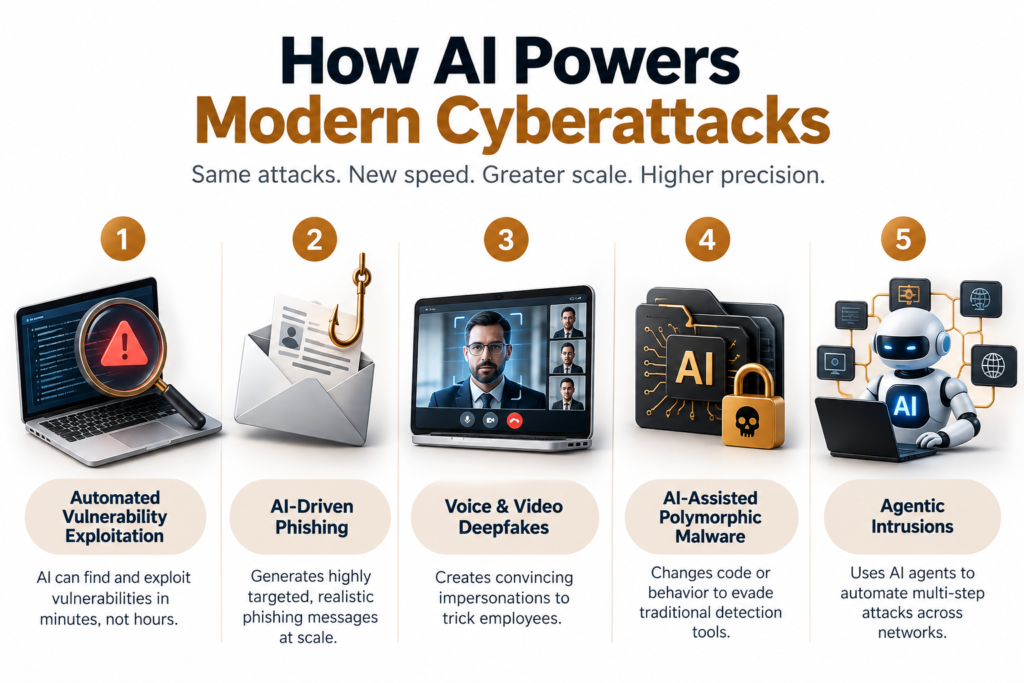 How AI powers modern cyberattacks through vulnerability exploitation, phishing, deepfakes, polymorphic malware, and agentic intrusions