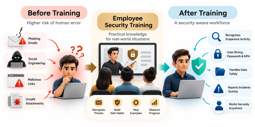 Infographic showing how employee security training helps reduce phishing, social engineering, and other human-related security risks